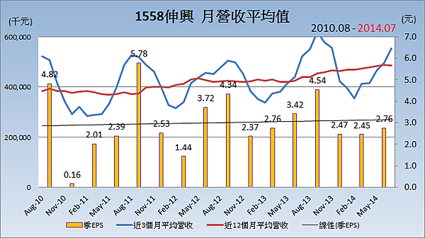 1558伸興_平均月營收變化