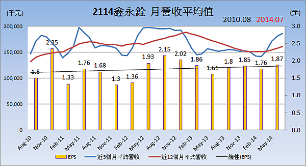 2114鑫永銓_平均月營收變化