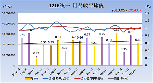 1216統一_平均月營收變化