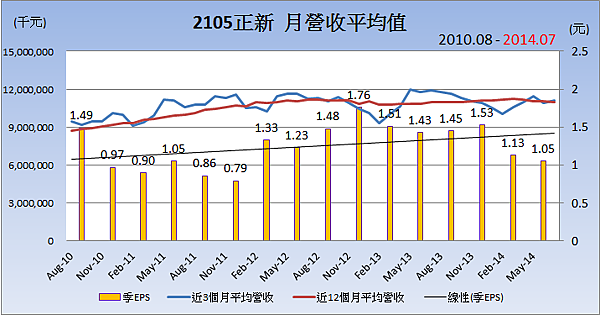 2105正新_平均月營收變化