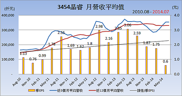 3454晶睿_平均月營收變化