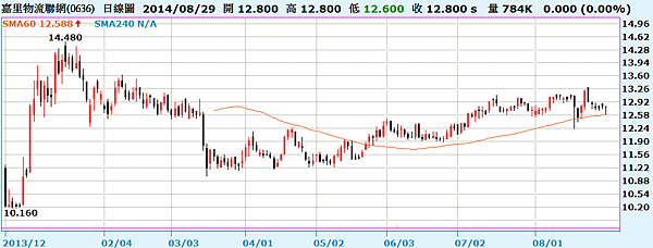 0636.hk嘉里物流連網_日線圖2014.08.29