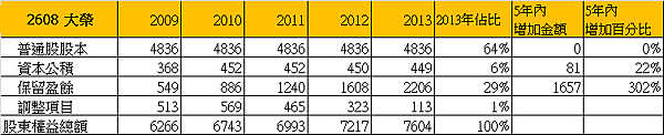 2608大榮_04資產負債表(保留盈餘)_2014.08.30
