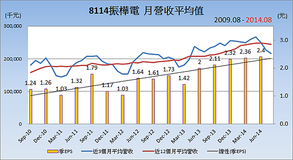 8114振樺電_平均月營收變化