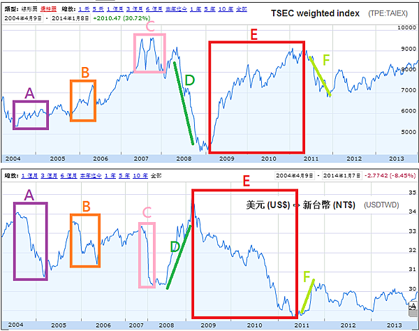 TSEC VS USDTWD(2004~2014)_2014.01.08