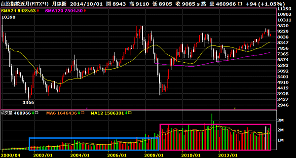 2014.10.06_台指期月線圖