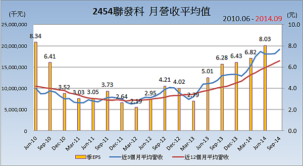 2454聯發科_平均月營收變化