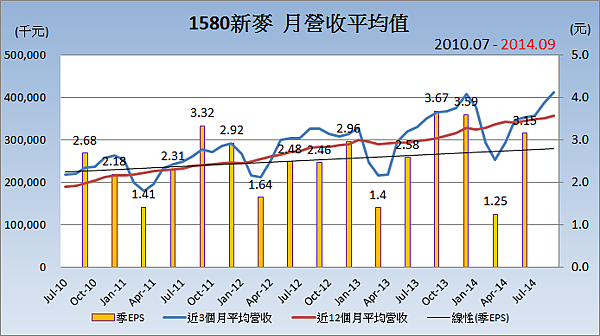 1580新麥_平均月營收變化