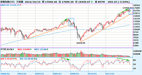 道瓊指數月線圖_2014.10.14