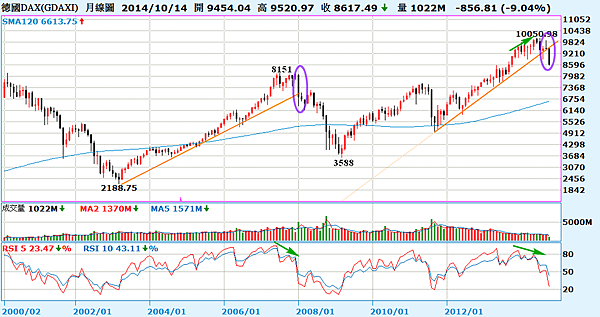 德國DAX月線圖_2014.10.15