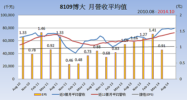 8109博大_平均月營收變化