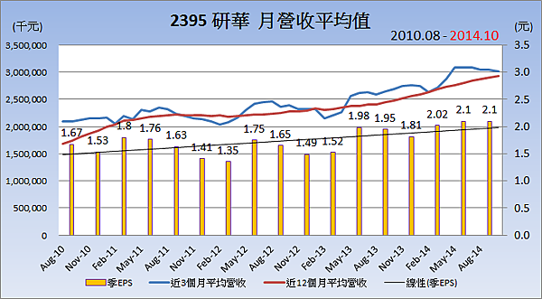 2395研華_平均月營收變化