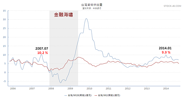 M1B與M2 (2005.11~2014.11)_2014.11.15