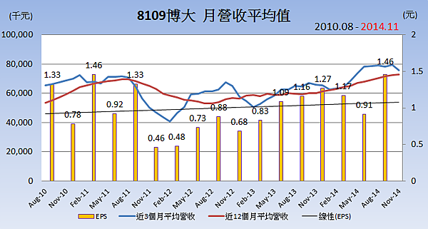 8109博大_平均月營收變化