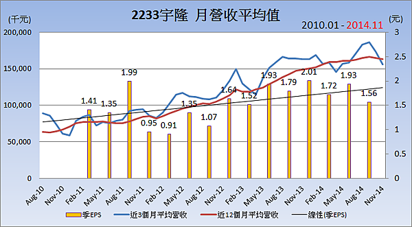 2233宇隆_平均月營收變化