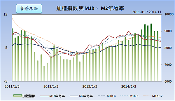 加權指數與M1b、M2年增率2014.12.25