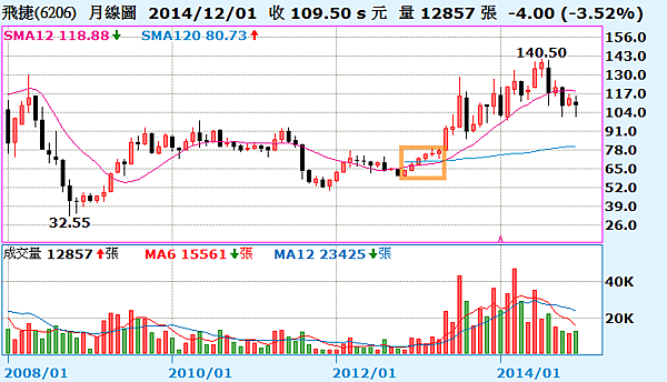 6206飛捷_月線圖2015.01.03