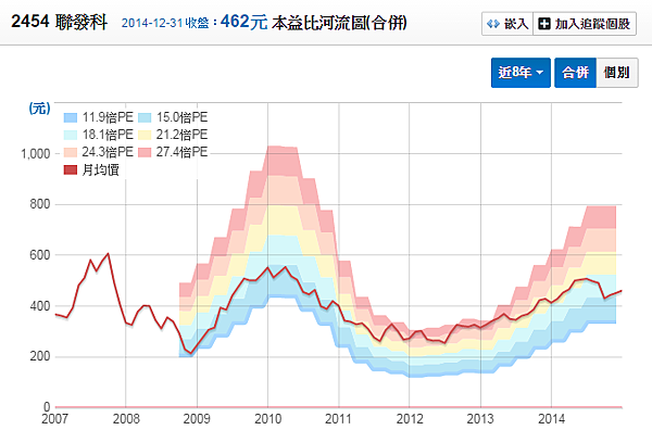 2454聯發科_本益比河流圖2015.01.04