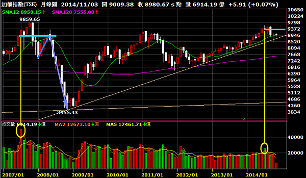 大盤月線圖_2014.11.13