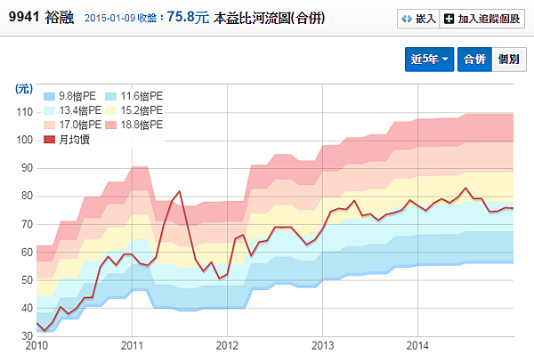9941裕融_本益比河流圖2015.01.10