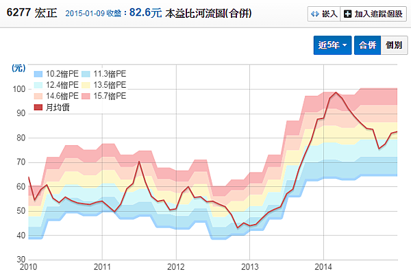 6277宏正_本益比河流圖2015.01.10
