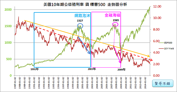 美國10年期公債殖利率(1987~2014)_2015.01.04