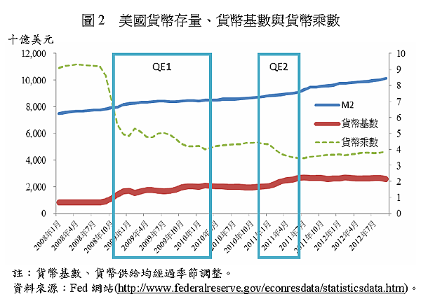 圖2 美國貨幣存量、貨幣基數與貨幣乘數