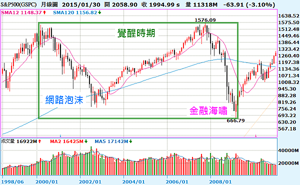 08_標普500指數(2000~2010年)覺醒時期