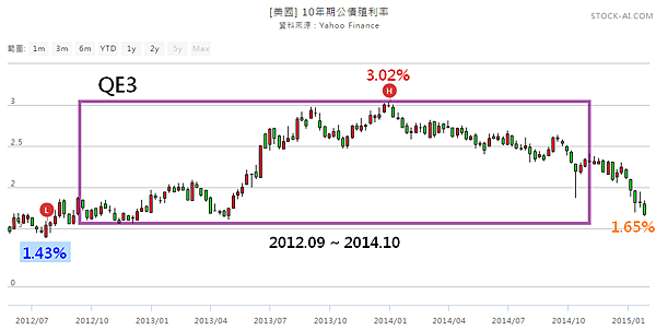 13_近期美國10年期公債殖利率