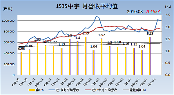 1535中宇_平均月營收變化