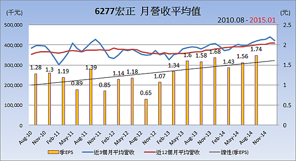 6277宏正_平均月營收變化