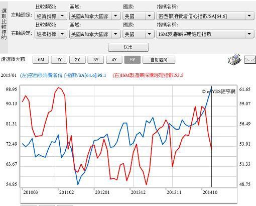 圖一：密西根消費信心指數與ISM指數曲線圖2015.02.24