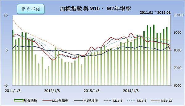 加權指數與M1b、M2年增率2015.02.25