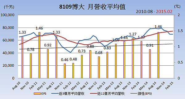 8109博大_平均月營收變化