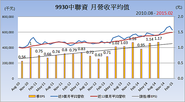 9930中聯資_平均月營收變化