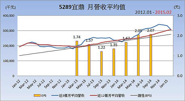 5289宜鼎_平均月營收變化