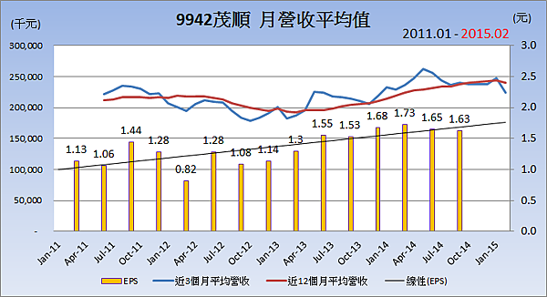 9942茂順_平均月營收變化