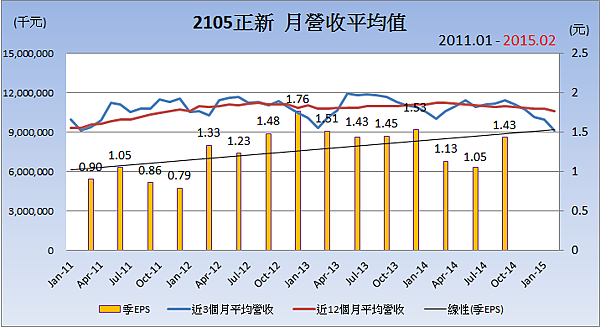 2105正新_平均月營收變化