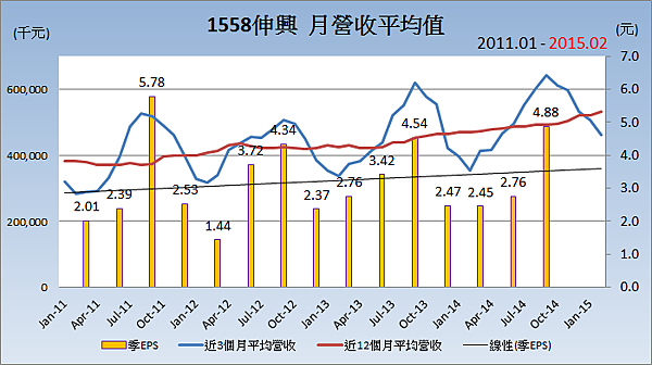 1558伸興_平均月營收變化