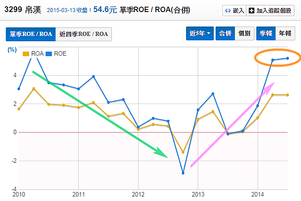 3299帛漢_股東權益報酬率（季）2015.03.14