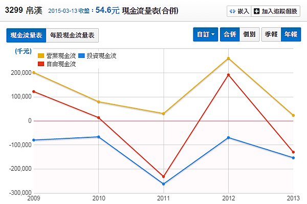 3299帛漢_自由現金流2015.03.15