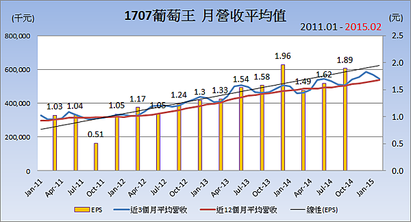 1707葡萄王_平均月營收變化