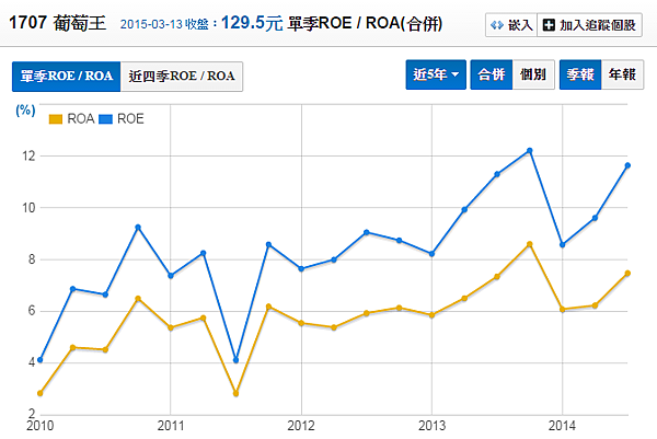1707葡萄王_股東權益報酬率（季）2015.03.14