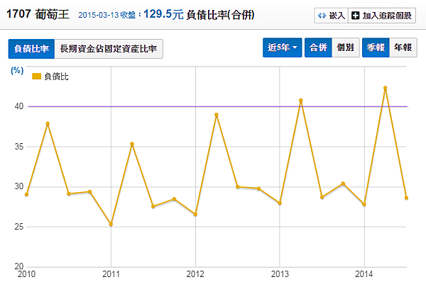 1707葡萄王_負債比率2015.03.15