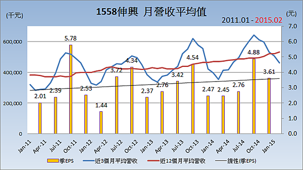 1558伸興_平均月營收變化 1558伸興_平均月營收變化