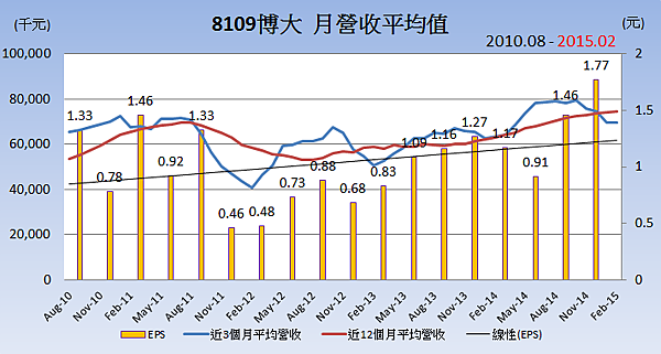 8109博大_平均月營收變化 8109博大_平均月營收變化