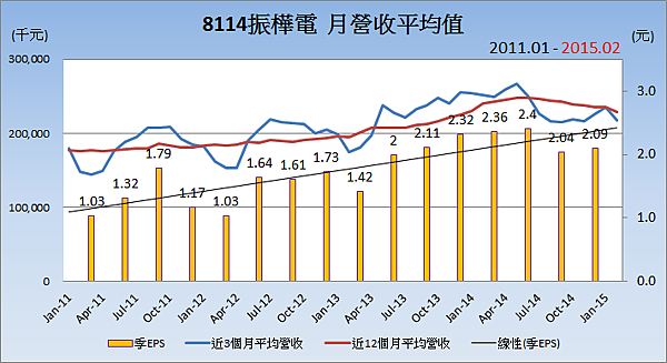 8114振華電_平均月營收變化