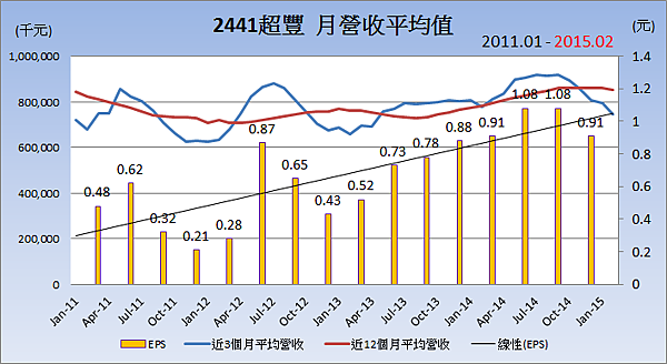 2441超豐_平均月營收變化 2441超豐_平均月營收變化