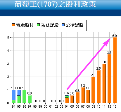 1707葡萄王_股利政策2015.03.24