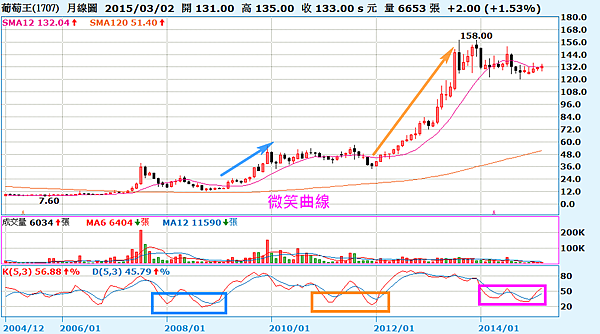 1707葡萄王_月線圖2015.03.24